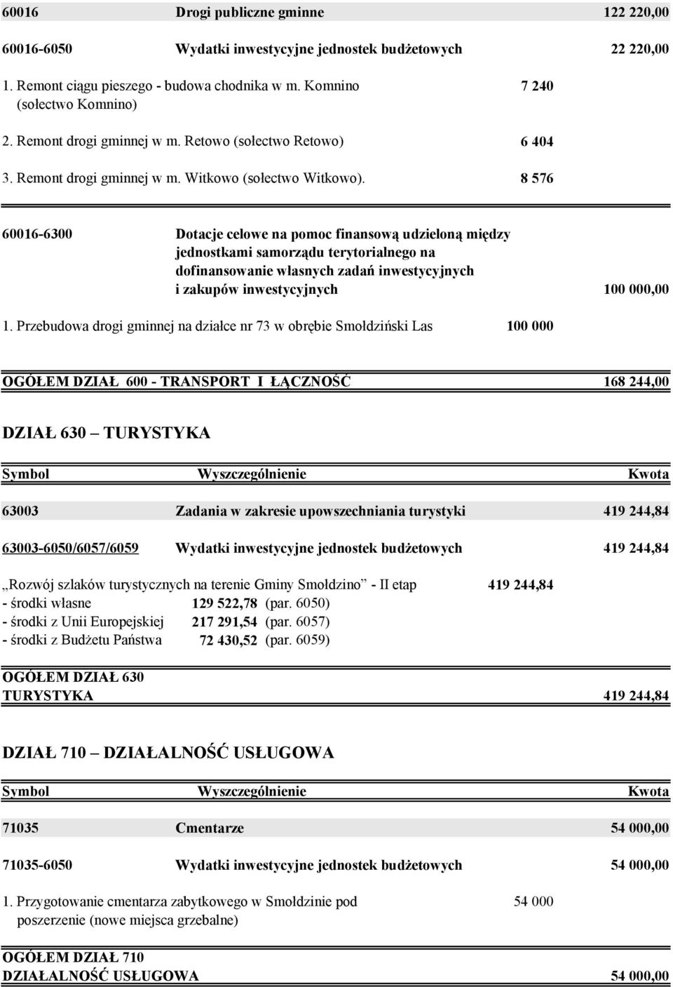 6 404 8 576 60016-6300 Dotacje celowe na pomoc finansową udzieloną między jednostkami samorządu terytorialnego na dofinansowanie własnych zadań inwestycyjnych i zakupów inwestycyjnych 100 000,00 1.