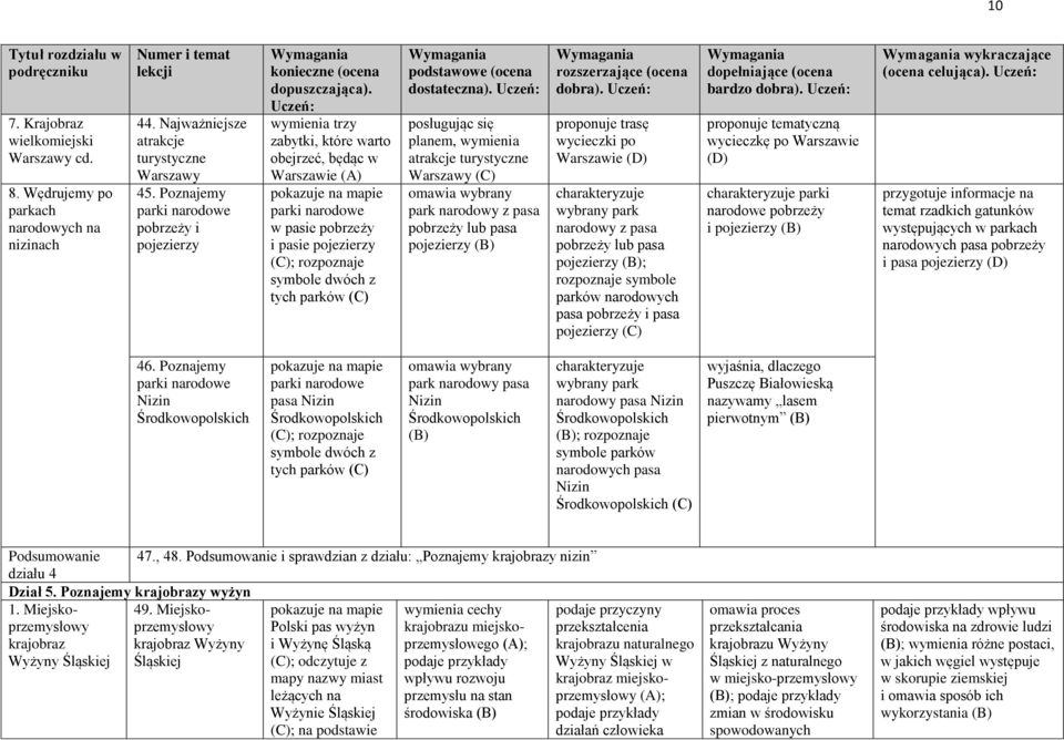 parków posługując się planem, wymienia atrakcje turystyczne Warszawy omawia wybrany park narodowy z pasa pobrzeży lub pasa pojezierzy proponuje trasę wycieczki po Warszawie charakteryzuje wybrany