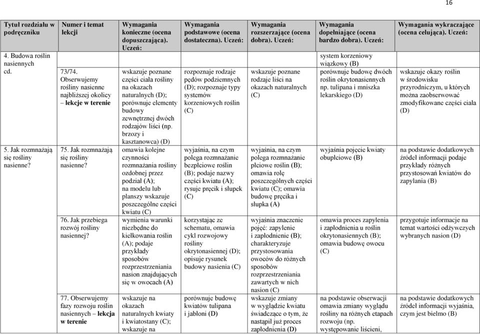 Obserwujemy fazy rozwoju roślin nasiennych lekcja w terenie wskazuje poznane części ciała rośliny na okazach naturalnych ; porównuje elementy budowy zewnętrznej dwóch rodzajów liści (np.