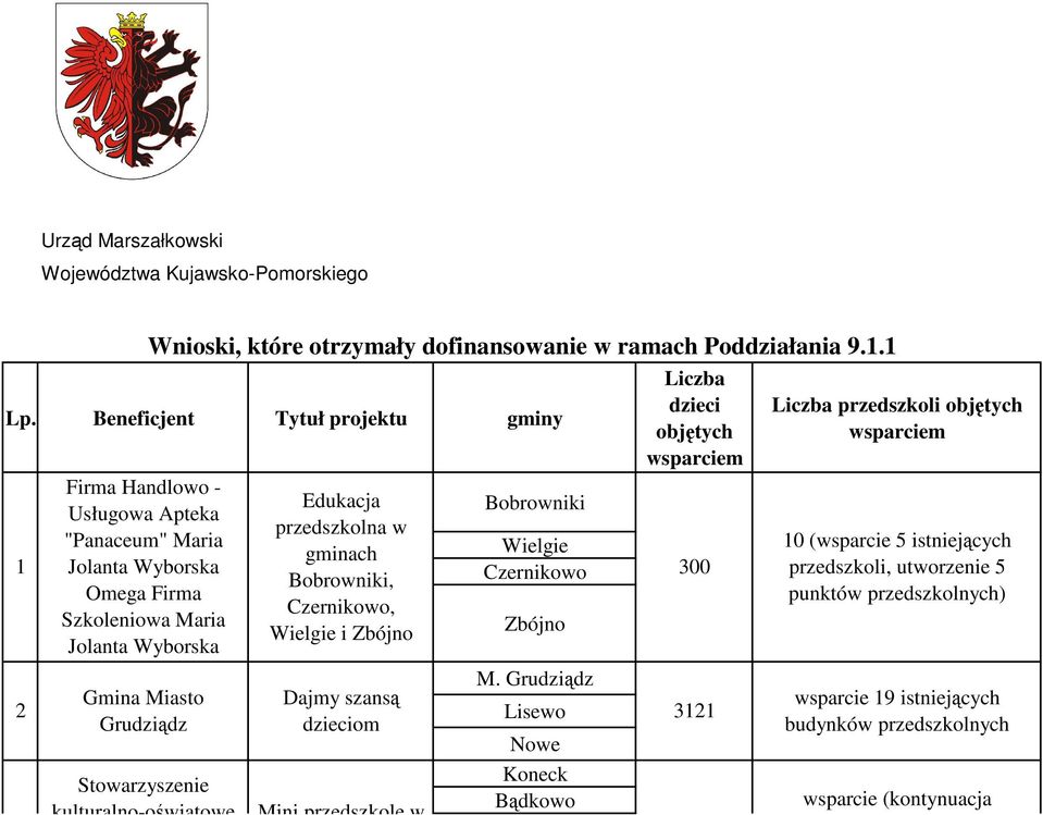 kulturalno-oświatowe Wnioski, które otrzymały dofinansowanie w ramach Poddziałania 9.1.