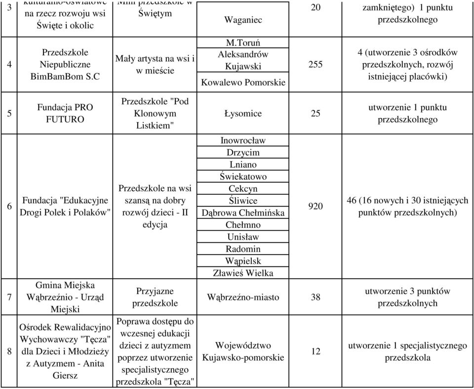 Miejska Wąbrzeźnio - Urząd Miejski Ośrodek Rewalidacyjno Wychowawczy "Tęcza" dla Dzieci i MłodzieŜy z Autyzmem - Anita Giersz Przedszkole "Pod Klonowym Listkiem" Przedszkole na wsi szansą na dobry