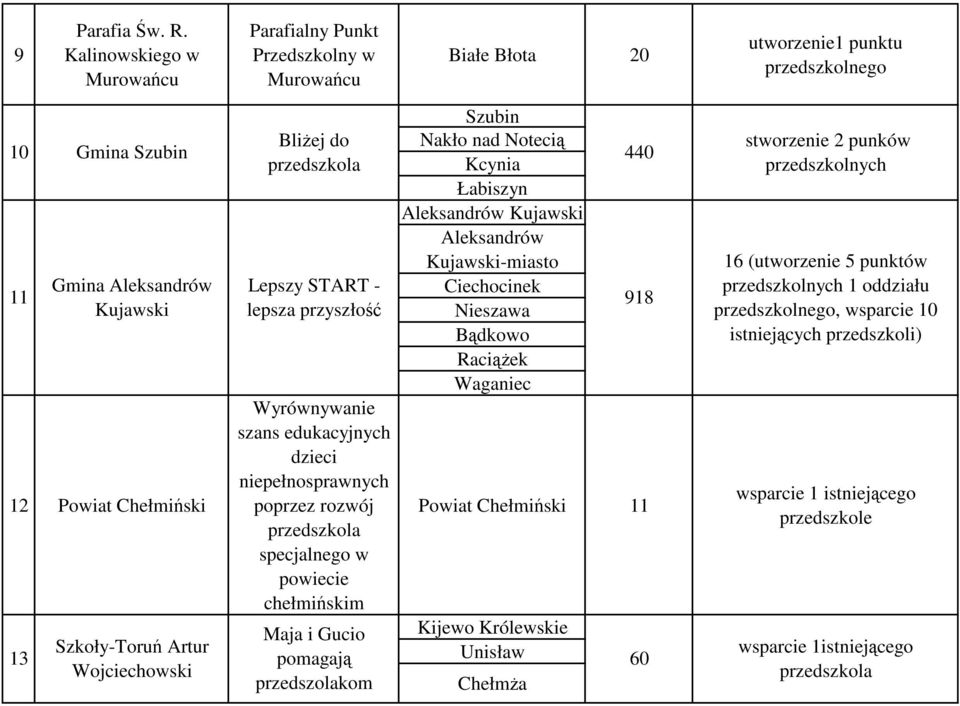 Wojciechowski BliŜej do Lepszy START - lepsza przyszłość Wyrównywanie szans edukacyjnych dzieci niepełnosprawnych poprzez rozwój specjalnego w powiecie chełmińskim Maja i Gucio pomagają