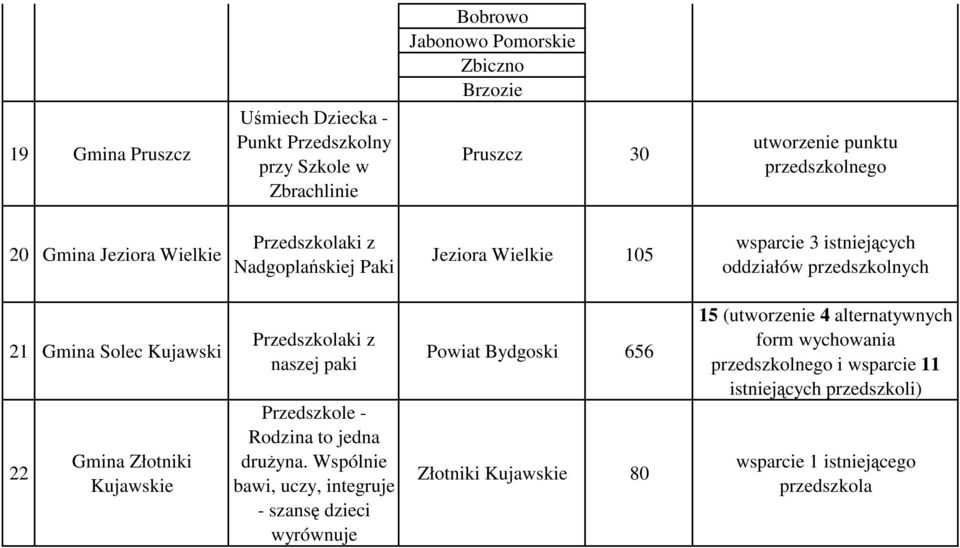 Kujawski 22 Gmina Złotniki Kujawskie Przedszkolaki z naszej paki Przedszkole - Rodzina to jedna druŝyna.