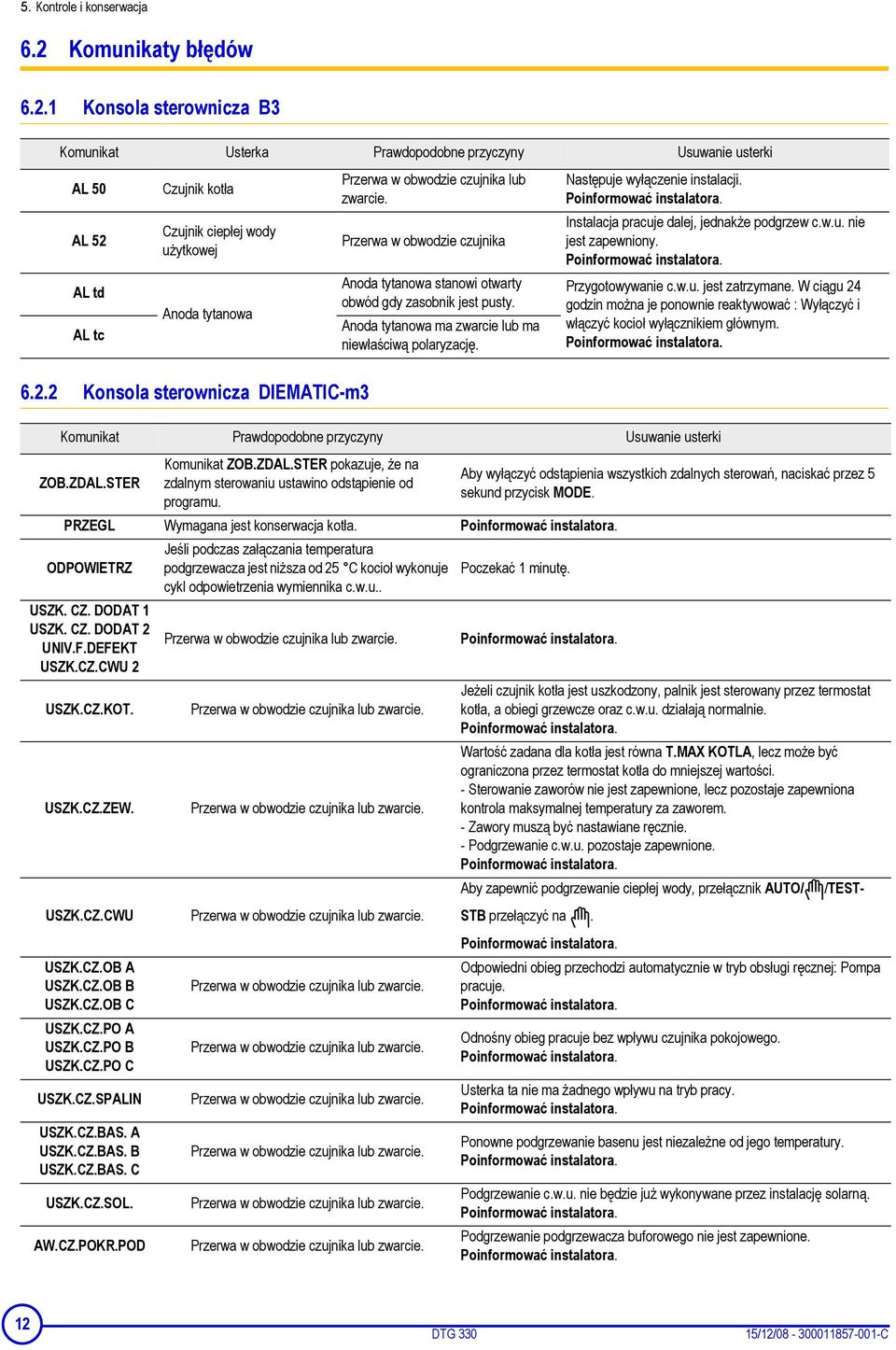 1 Konsola sterownicza B3 Komunikat Usterka Prawdopodobne przyczyny Usuwanie usterki AL 50 AL 52 AL td AL tc Czujnik kotła Czujnik ciepłej wody użytkowej Anoda tytanowa Przerwa w obwodzie czujnika lub