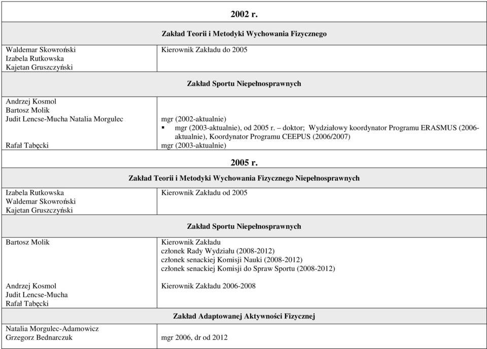 Zakład Teorii i Metodyki Wychowania Fizycznego Niepełnosprawnych od 2005 członek Rady Wydziału (2008-2012) członek senackiej Komisji