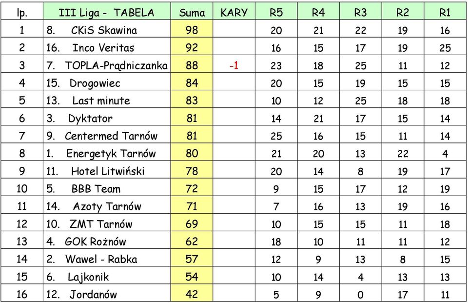 Centermed Tarnów 81 25 16 15 11 14 8 1. Energetyk Tarnów 80 21 20 13 22 4 9 11. Hotel Litwiński 78 20 14 8 19 17 10 5. BBB Team 72 9 15 17 12 19 11 14.