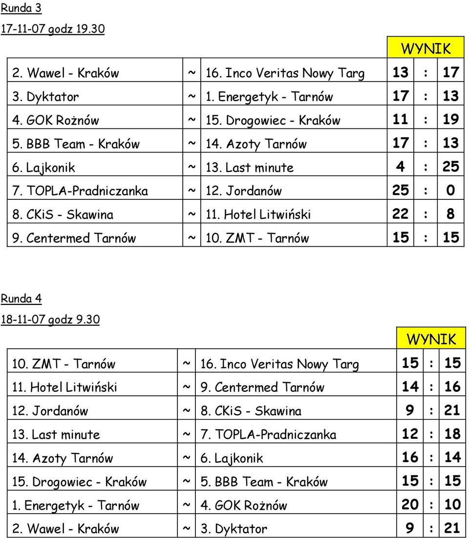 ZMT - Tarnów 15 : 15 Runda 4 18-11-07 godz 9.30 10. ZMT - Tarnów ~ 16. Inco Veritas Nowy Targ 15 : 15 11. Hotel Litwiński ~ 9. Centermed Tarnów 14 : 16 12. Jordanów ~ 8. CKiS - Skawina 9 : 21 13.