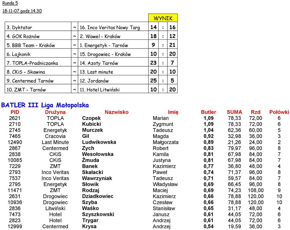 Hotel Litwiński 10 : 20 BATLER III Liga Małopolska PID DruŜyna Nazwisko Imię Butler SUMA Rzd Połówki 2621 TOPLA Czopek Marian 1,09 78,33 72,00 6 2710 TOPLA Kubicki Zygmunt 1,09 78,33 72,00 6 2745