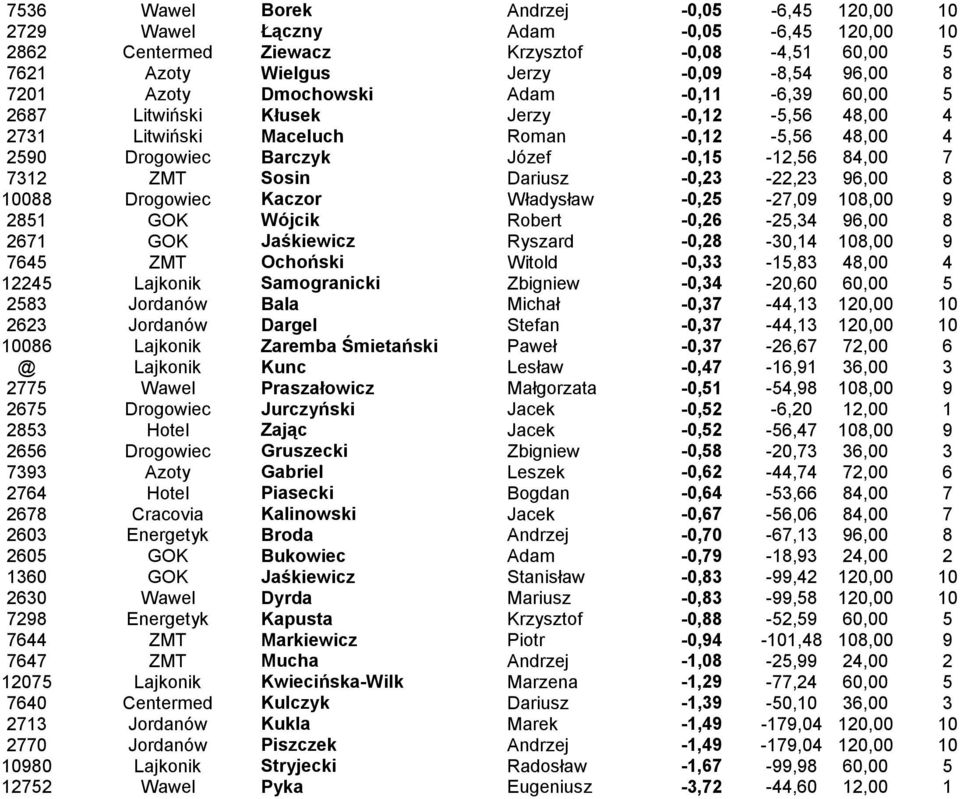 Dariusz -0,23-22,23 96,00 8 10088 Drogowiec Kaczor Władysław -0,25-27,09 108,00 9 2851 GOK Wójcik Robert -0,26-25,34 96,00 8 2671 GOK Jaśkiewicz Ryszard -0,28-30,14 108,00 9 7645 ZMT Ochoński Witold