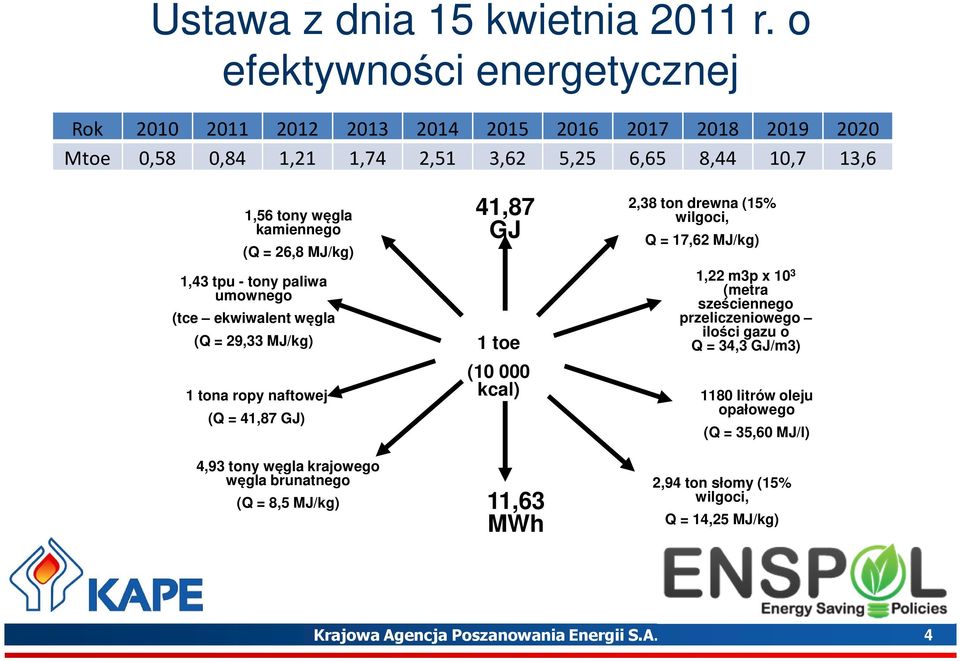 kamiennego (Q = 26,8 MJ/kg) 1,43 tpu - tony paliwa umownego (tce ekwiwalent węgla (Q = 29,33 MJ/kg) 1 tona ropy naftowej (Q = 41,87 GJ) 4,93 tony węgla krajowego węgla