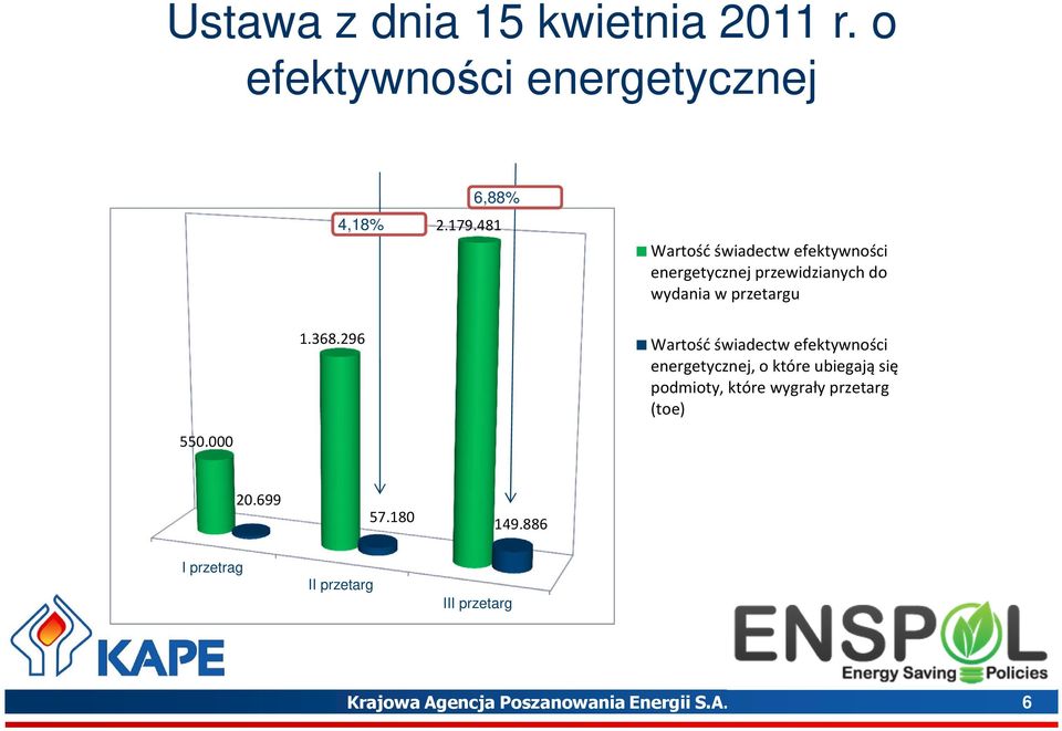 296 Wartość świadectw efektywności energetycznej, o które ubiegają się podmioty, które wygrały