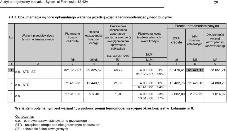 Planowana kwota środków własnych i kwota kredytu Premia termomodernizacyjna 20% kredytu 16% kosztów całkowitych Dwukrotność rocznej oszczędności kosztów energii [(Q 0 -Q 1 )/Q 0 ]*100% [zł,%] [zł]