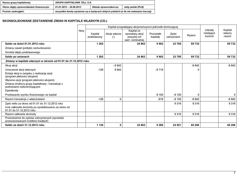 nominalnej Pozostałe kapitały Zyski zatrzymane Udziały niedające kontroli Saldo na dzień 01.