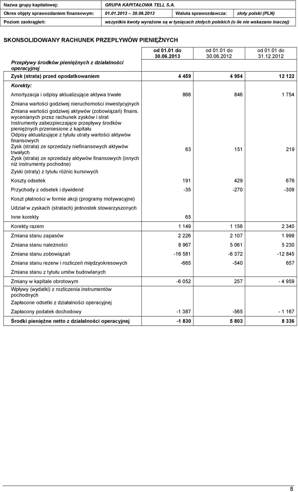 2012 Zysk (strata) przed opodatkowaniem 4 459 4 954 12 122 Korekty: Amortyzacja i odpisy aktualizujące aktywa trwałe 866 846 1 754 Zmiana wartości godziwej nieruchomości inwestycyjnych Zmiana