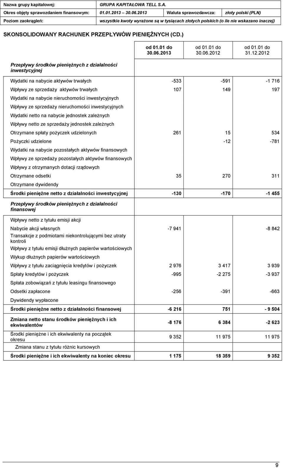 2012 Wydatki na nabycie aktywów trwałych -533-591 -1 716 Wpływy ze sprzedaży aktywów trwałych 107 149 197 Wydatki na nabycie nieruchomości inwestycyjnych Wpływy ze sprzedaży nieruchomości