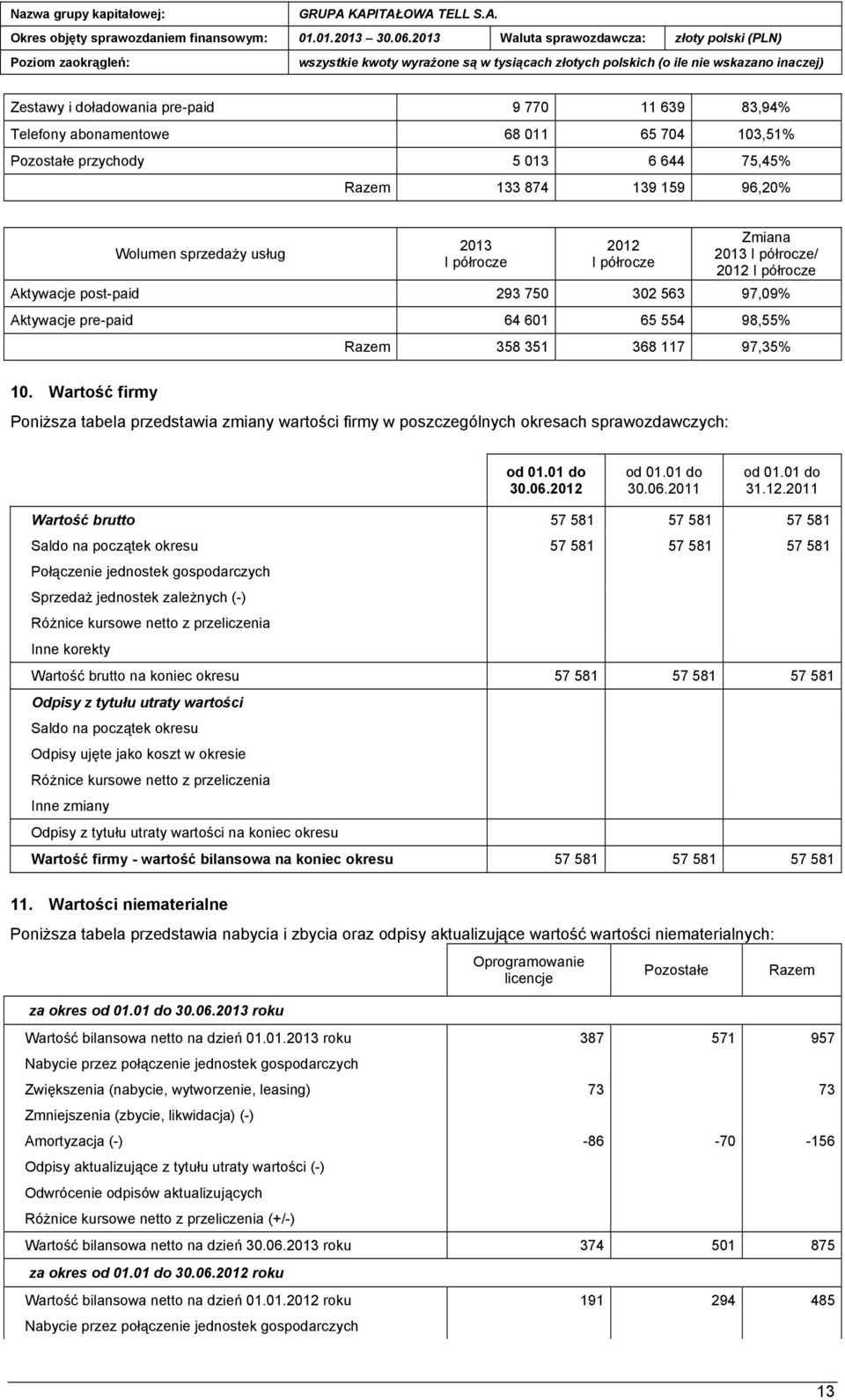 Wartość firmy Poniższa tabela przedstawia zmiany wartości firmy w poszczególnych okresach sprawozdawczych: 30.06.2012 