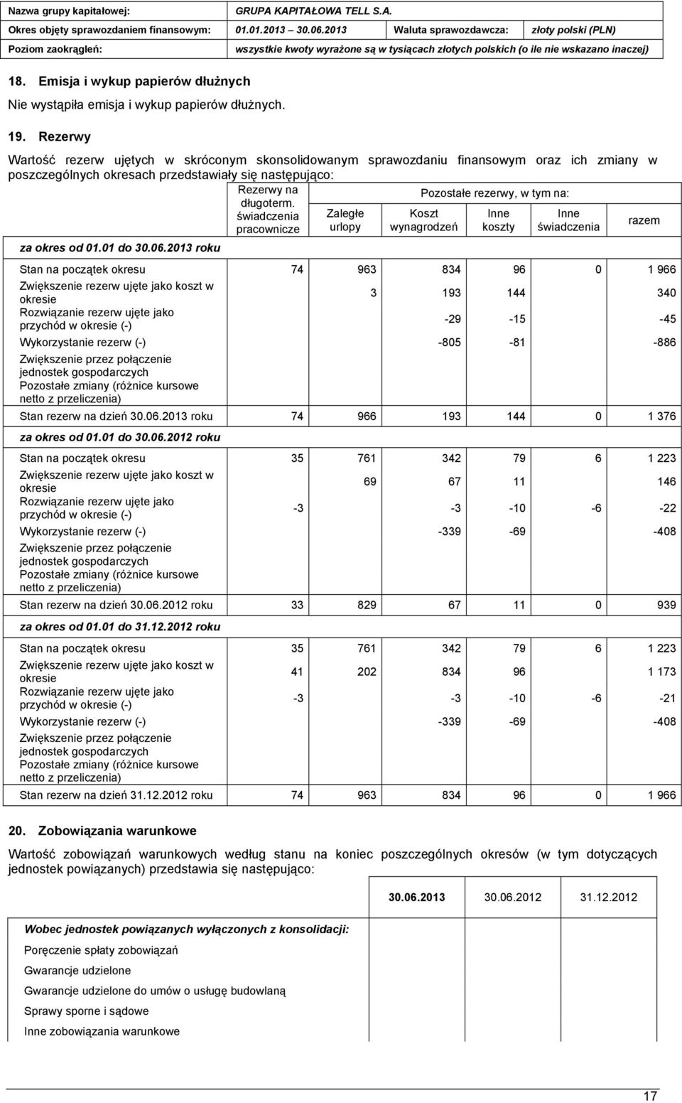 długoterm. świadczenia Zaległe Koszt Inne Inne razem pracownicze urlopy wynagrodzeń koszty świadczenia za okres 30.06.