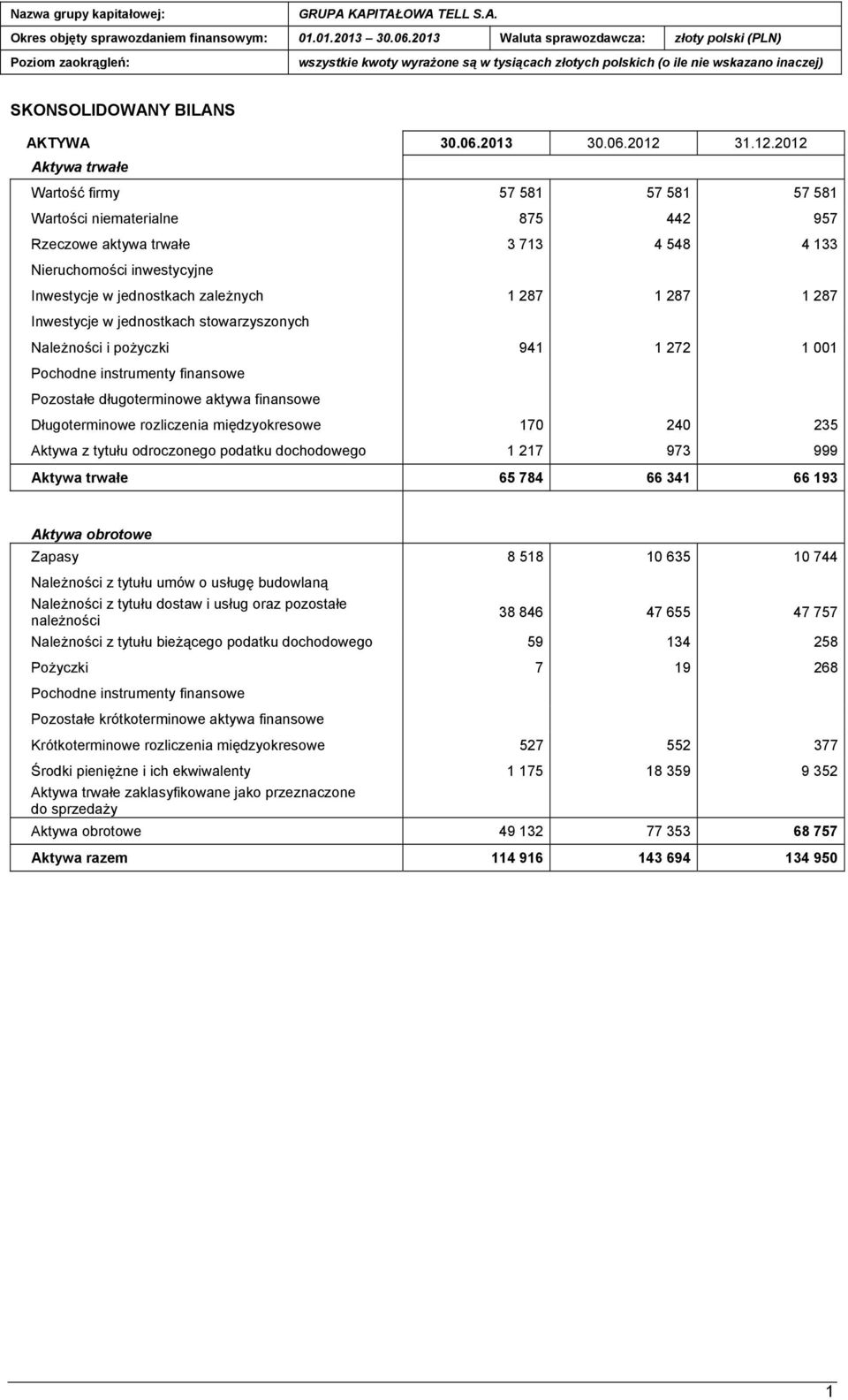 2012 Aktywa trwałe Wartość firmy 57 581 57 581 57 581 Wartości niematerialne 875 442 957 Rzeczowe aktywa trwałe 3 713 4 548 4 133 Nieruchomości inwestycyjne Inwestycje w jednostkach zależnych 1 287 1