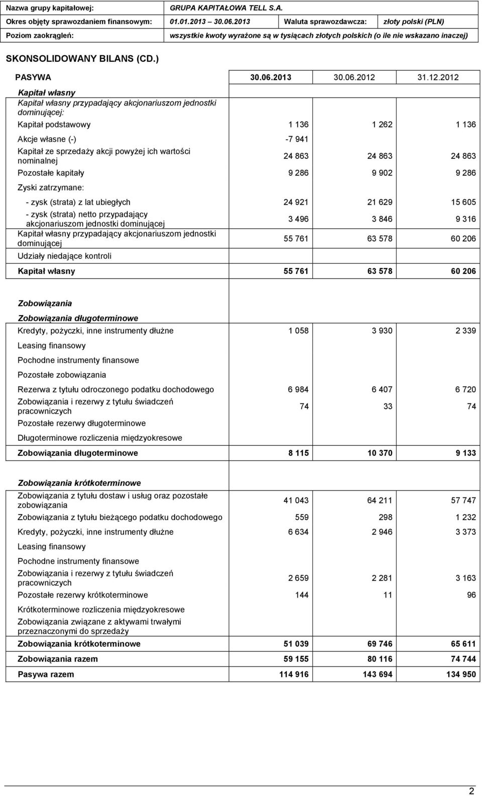 2012 Kapitał własny Kapitał własny przypadający akcjonariuszom jednostki dominującej: Kapitał podstawowy 1 136 1 262 1 136 Akcje własne (-) -7 941 Kapitał ze sprzedaży akcji powyżej ich wartości