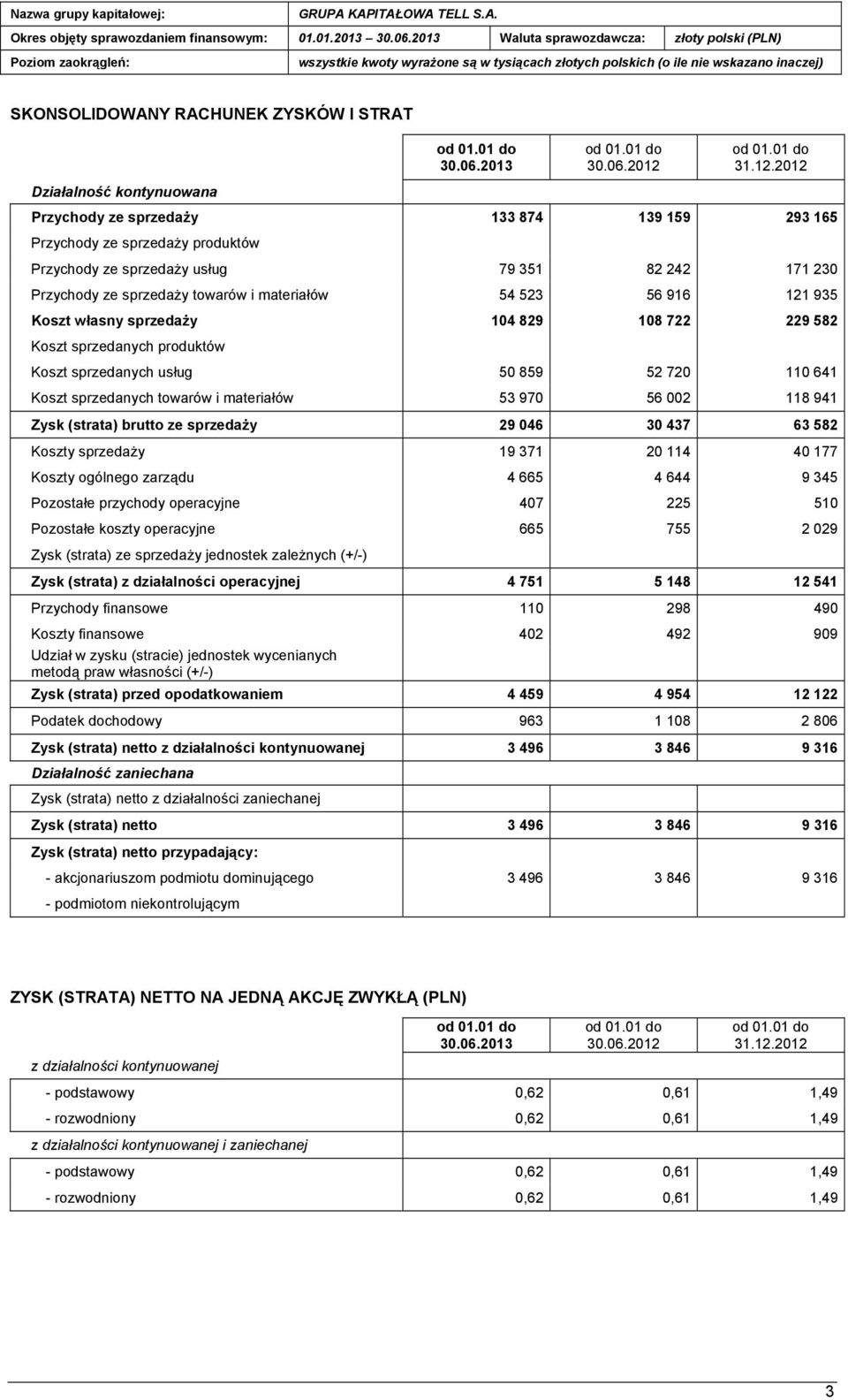 2012 Działalność kontynuowana Przychody ze sprzedaży 133 874 139 159 293 165 Przychody ze sprzedaży produktów Przychody ze sprzedaży usług 79 351 82 242 171 230 Przychody ze sprzedaży towarów i