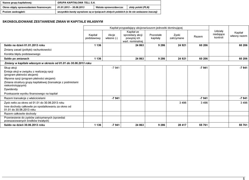 01.2013 roku 1 136 24 863 9 286 24 921 60 206 60 206 Zmiany zasad (polityki) rachunkowości Korekta błędu podstawowego Saldo po zmianach 1 136 24 863 9 286 24 921 60 206 60 206 Zmiany w kapitale