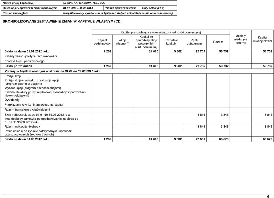 01.2012 roku 1 262 24 863 9 902 23 705 59 732 59 732 Zmiany zasad (polityki) rachunkowości Korekta błędu podstawowego Saldo po zmianach 1 262 24 863 9 902 23 705 59 732 59 732 Zmiany w kapitale