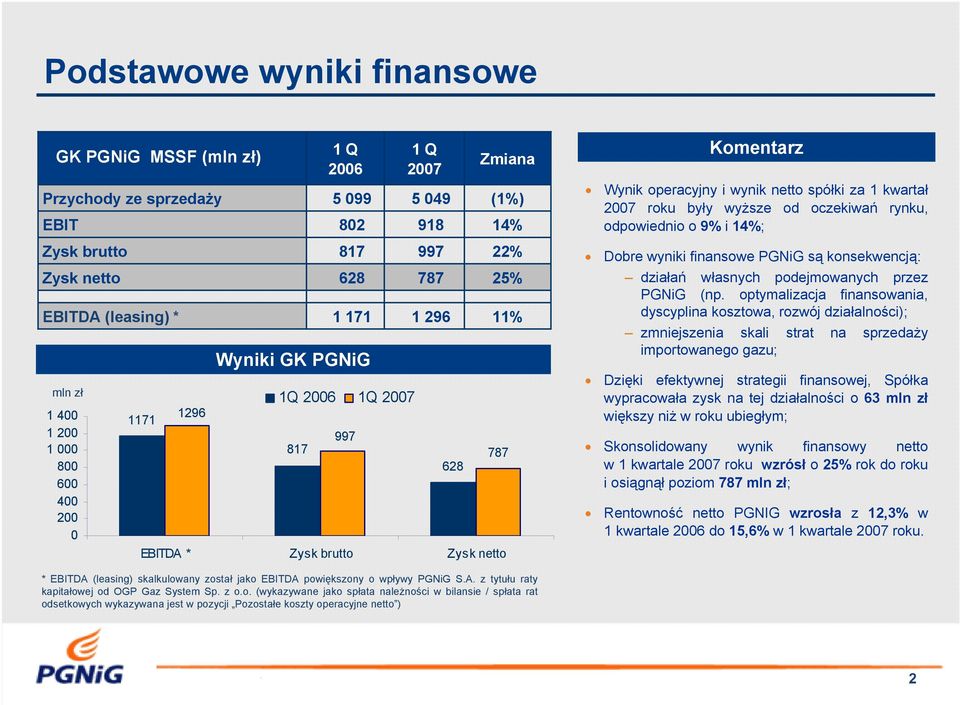 odpowiednio o 9% i 14%; Dobre wyniki finansowe PGNiG są konsekwencją: działań własnych podejmowanych przez PGNiG (np.