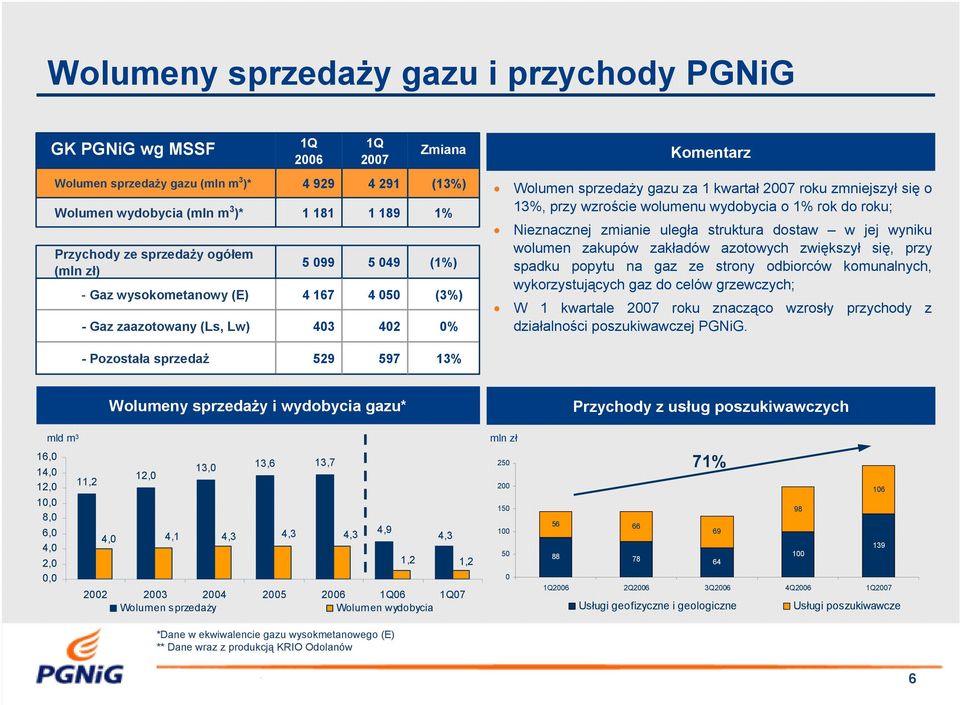 wydobycia o 1% rok do roku; Nieznacznej zmianie uległa struktura dostaw w jej wyniku wolumen zakupów zakładów azotowych zwiększył się, przy spadku popytu na gaz ze strony odbiorców komunalnych,