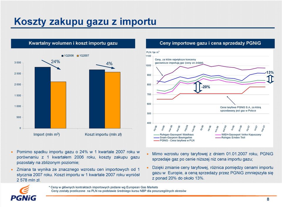 - Cena taryfowa w PLN lip-6 sie-6 wrz-6 Cena taryfowa PGNiG S.