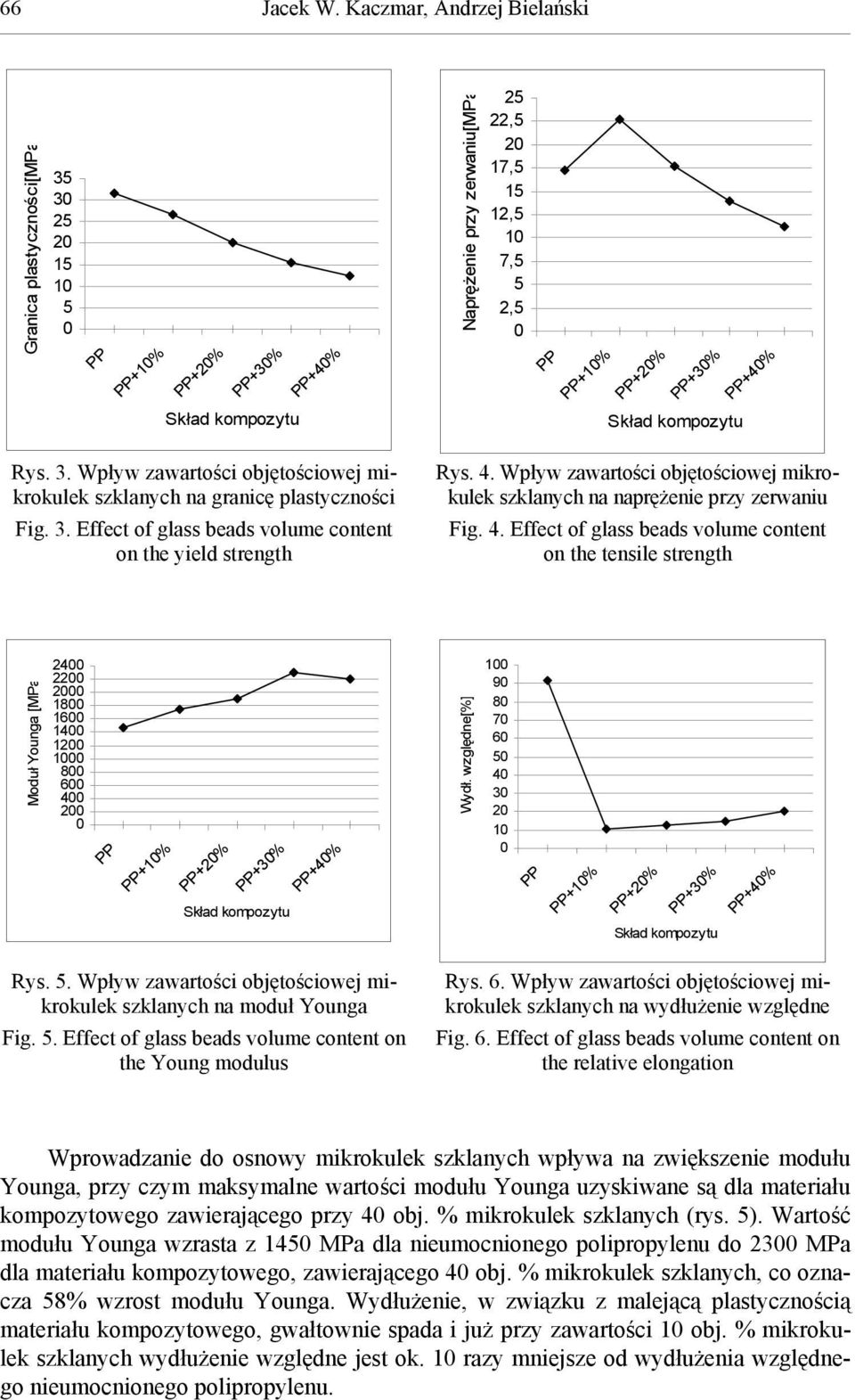 względne[%] 1 9 8 7 6 5 4 3 2 1 +1% +2% +3% +4% Rys. 5. Wpływ zawartości objętościowej mikrokulek szklanych na moduł Younga Fig. 5. Effect of glass beads volume content on the Young modulus Rys. 6. Wpływ zawartości objętościowej mikrokulek szklanych na wydłużenie względne Fig.