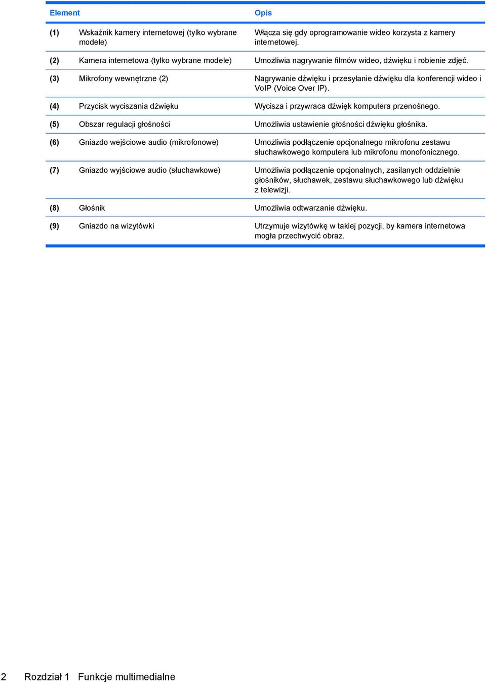 (3) Mikrofony wewnętrzne (2) Nagrywanie dźwięku i przesyłanie dźwięku dla konferencji wideo i VoIP (Voice Over IP). (4) Przycisk wyciszania dźwięku Wycisza i przywraca dźwięk komputera przenośnego.