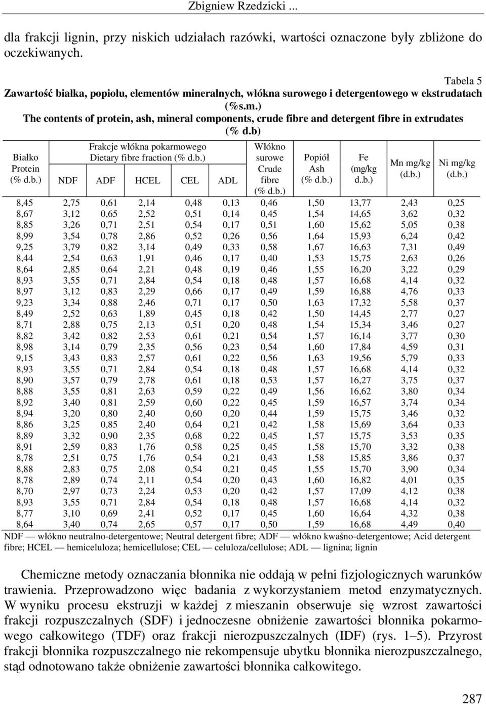 b) Frakcje włókna pokarmowego Białko Dietary fibre fraction Protein NDF ADF HCEL CEL ADL Włókno surowe Crude fibre Popiół Ash Fe (mg/kg d..b.) Mn mg/kg (d.b.) Ni mg/kg (d.b.) 8,45 2,75 0,61 2,14 0,48