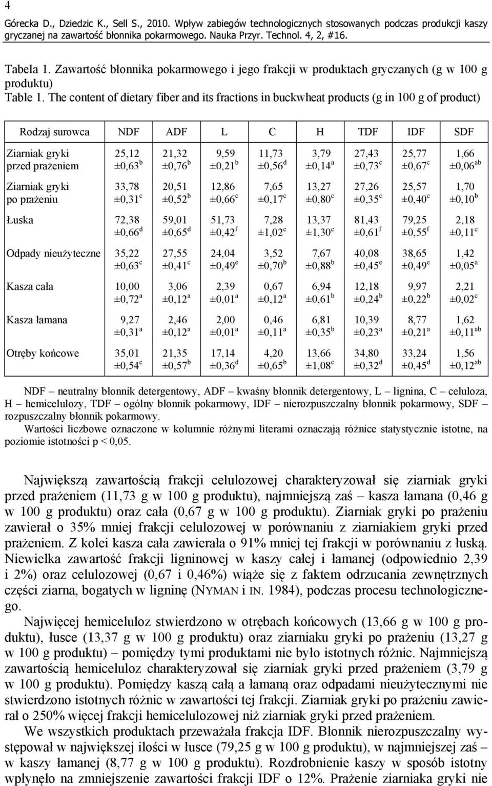 The content of dietary fiber and its fractions in buckwheat products (g in 100 g of product) Rodzaj surowca NDF ADF L C H TDF IDF SDF Ziarniak gryki przed prażeniem Ziarniak gryki po prażeniu 25,12