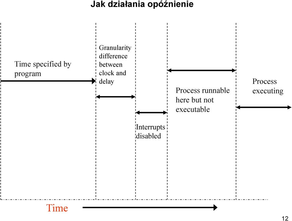 and delay Process runnable here but not