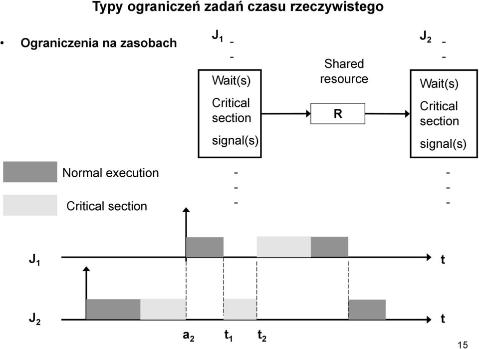 section signal(s) R - - Wait(s) Critical section signal(s)