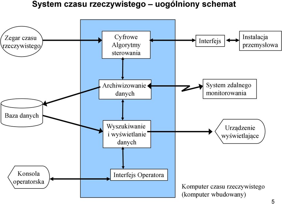 zdalnego monitorowania Baza danych Wyszukiwanie i wyświetlanie danych Urządzenie