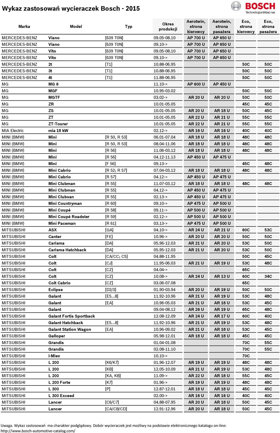 02 50C 50C MG MGTF 03.02-> AR 20 U AR 20 U 50C 50C MG ZR 10.01-05.05 45C 45C MG ZS 10.01-05.05 AR 20 U AR 18 U 50C 45C MG ZT 10.01-05.05 AR 22 U AR 21 U 55C 55C MG ZT-Tourer 10.01-05.05 AR 22 U AR 21 U 55C 55C MIA Electric mia 18 kw 02.