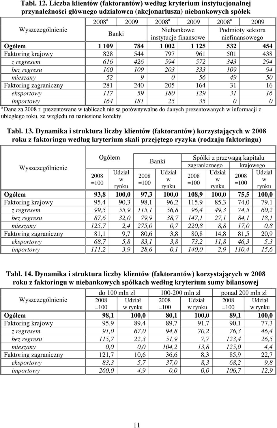 niefinansoego 1 109 784 1 002 1 125 532 454 Faktoring krajoy 828 544 797 961 501 438 z regresem 616 426 594 572 343 294 bez regresu 160 109 203 333 109 94 mieszany 52 9 0 56 49 50 Faktoring