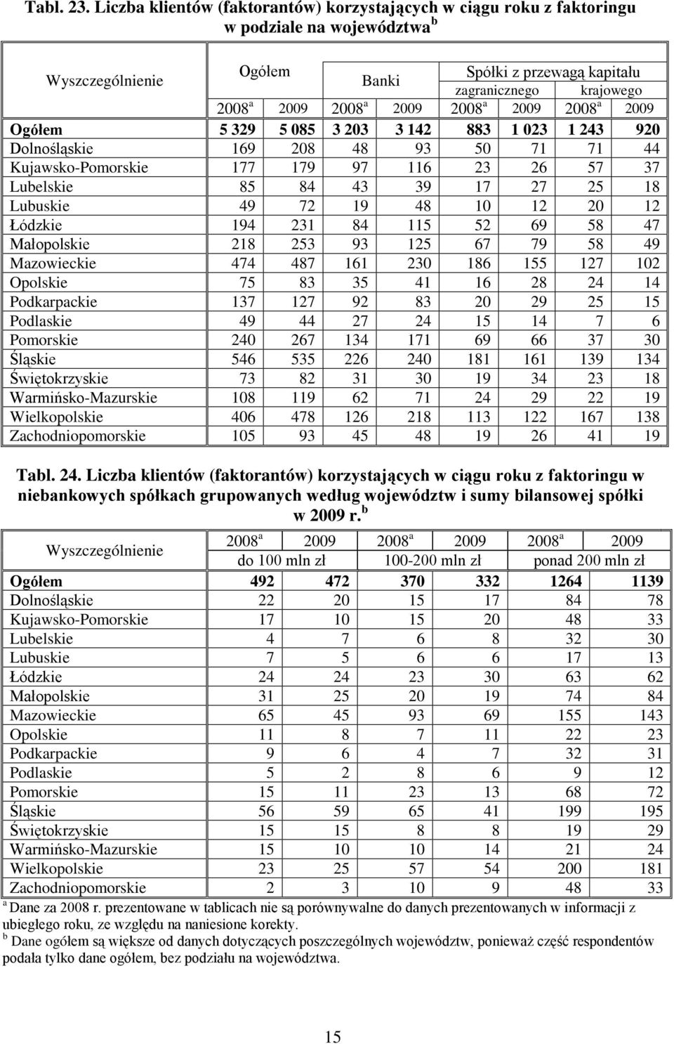 169 208 48 93 50 71 71 44 Kujasko-Pomorskie 177 179 97 116 23 26 57 37 Lubelskie 85 84 43 39 17 27 25 18 Lubuskie 49 72 19 48 10 12 20 12 Łódzkie 194 231 84 115 52 69 58 47 Małopolskie 218 253 93 125