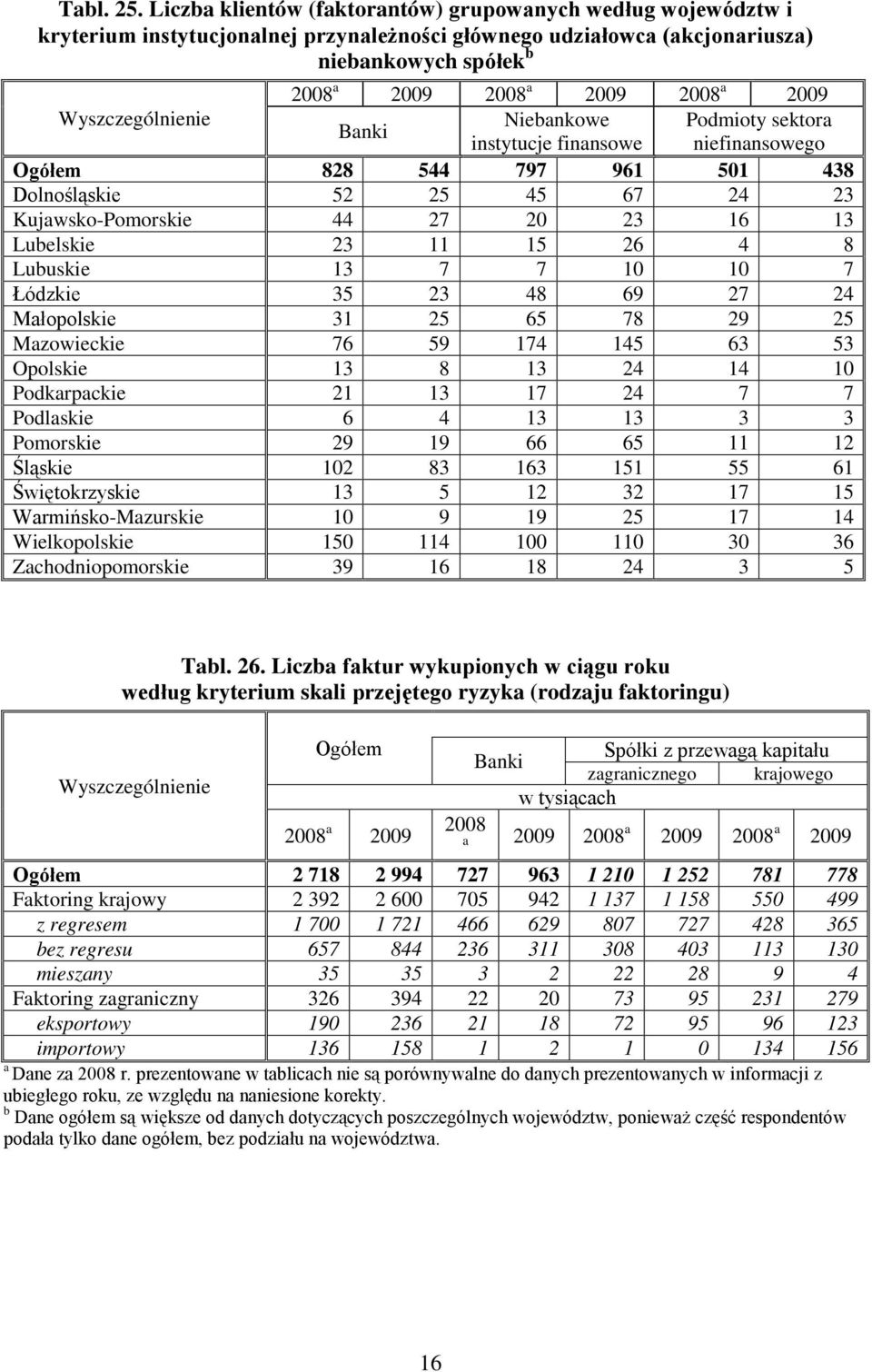 instytucje finansoe niefinansoego 828 544 797 961 501 438 Dolnośląskie 52 25 45 67 24 23 Kujasko-Pomorskie 44 27 20 23 16 13 Lubelskie 23 11 15 26 4 8 Lubuskie 13 7 7 10 10 7 Łódzkie 35 23 48 69 27