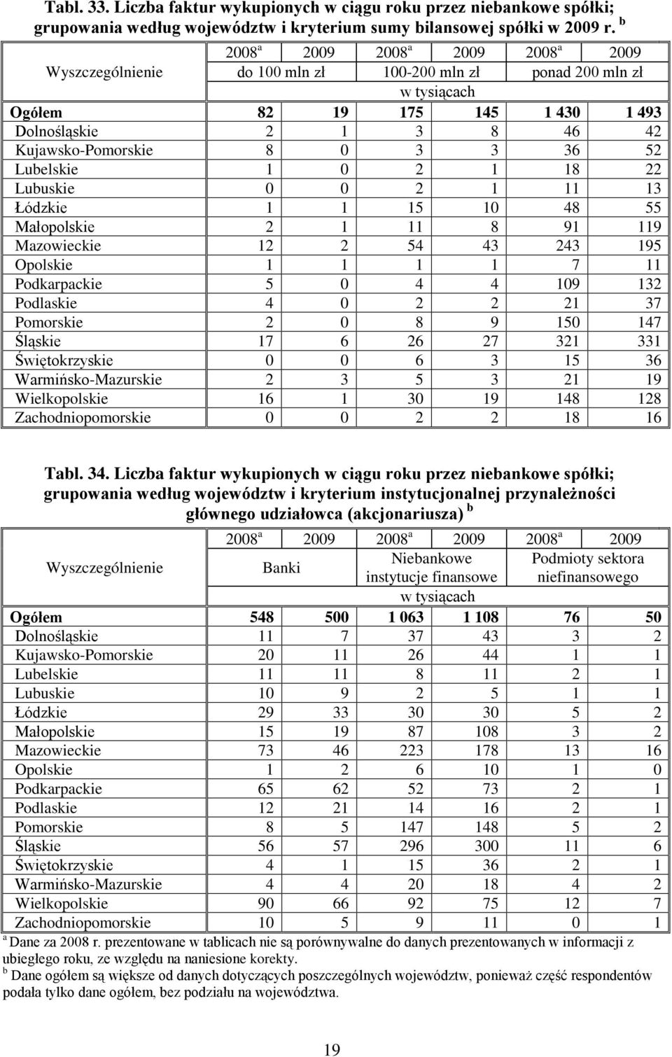 0 2 1 11 13 Łódzkie 1 1 15 10 48 55 Małopolskie 2 1 11 8 91 119 Mazoieckie 12 2 54 43 243 195 Opolskie 1 1 1 1 7 11 Podkarpackie 5 0 4 4 109 132 Podlaskie 4 0 2 2 21 37 Pomorskie 2 0 8 9 150 147