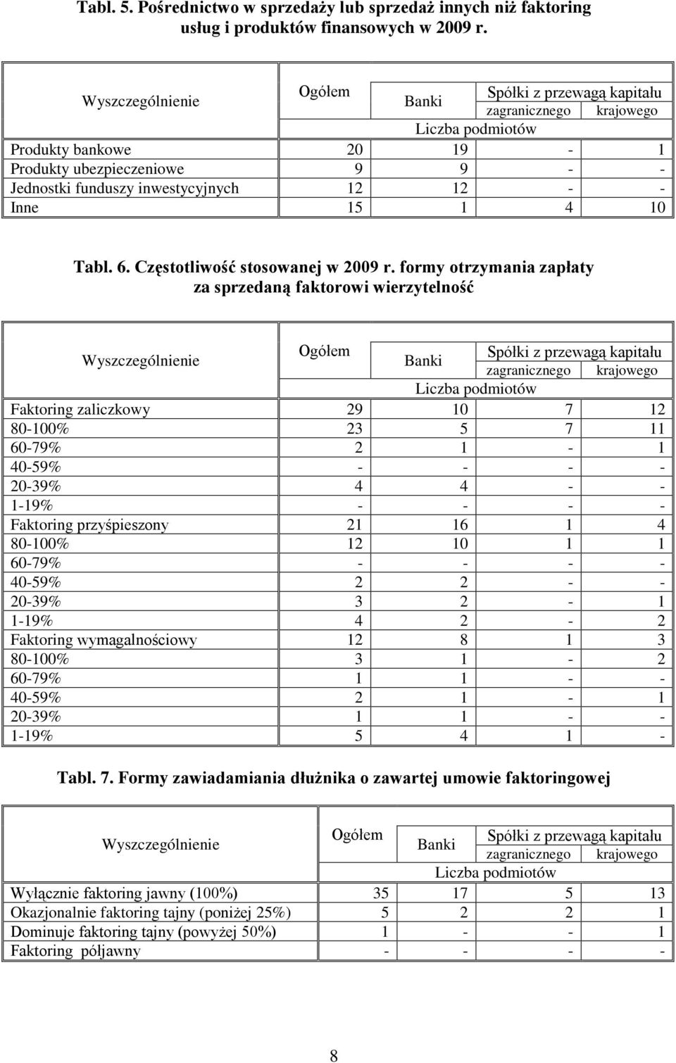 formy otrzymania zapłaty za sprzedaną faktoroi ierzytelność zagranicznego krajoego Liczba podmiotó Faktoring zaliczkoy 29 10 7 12 80-100% 23 5 7 11 60-79% 2 1-1 40-59% - - - - 20-39% 4 4 - - 1-19% -