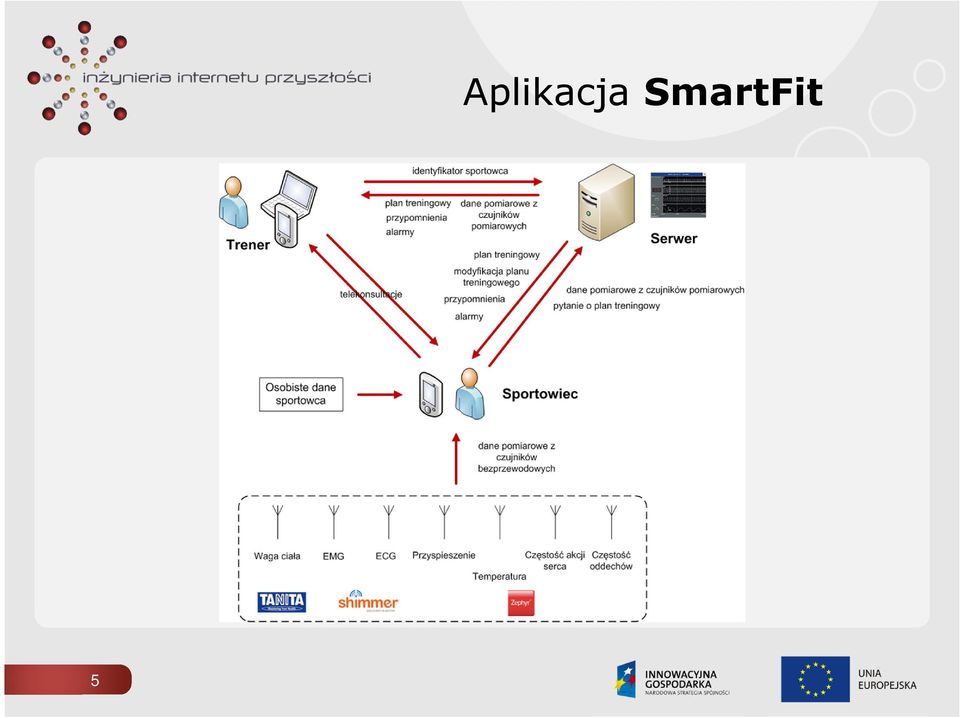 SmartFit