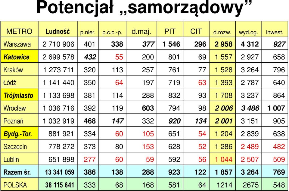 64 197 719 63 1 393 2 787 640 Trójmiasto 1 133 698 381 114 288 832 93 1 708 3 237 864 Wrocław 1 036 716 392 119 603 794 98 2 006 3 486 1 007 Poznań 1 032 919 468 147 332 920 134 2