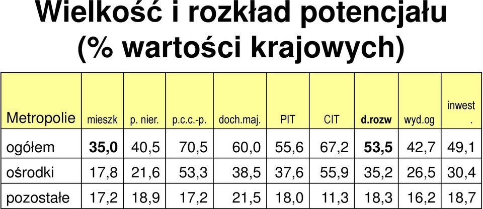 ogółem 35,0 40,5 70,5 60,0 55,6 67,2 53,5 42,7 49,1 ośrodki 17,8 21,6