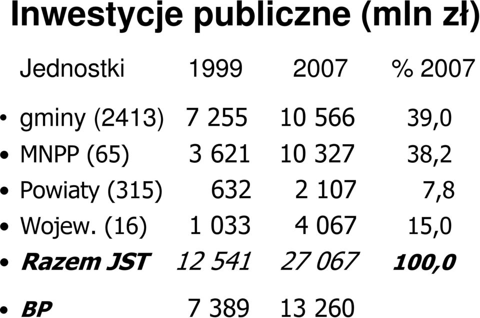 327 38,2 Powiaty (315) 632 2 107 7,8 Wojew.