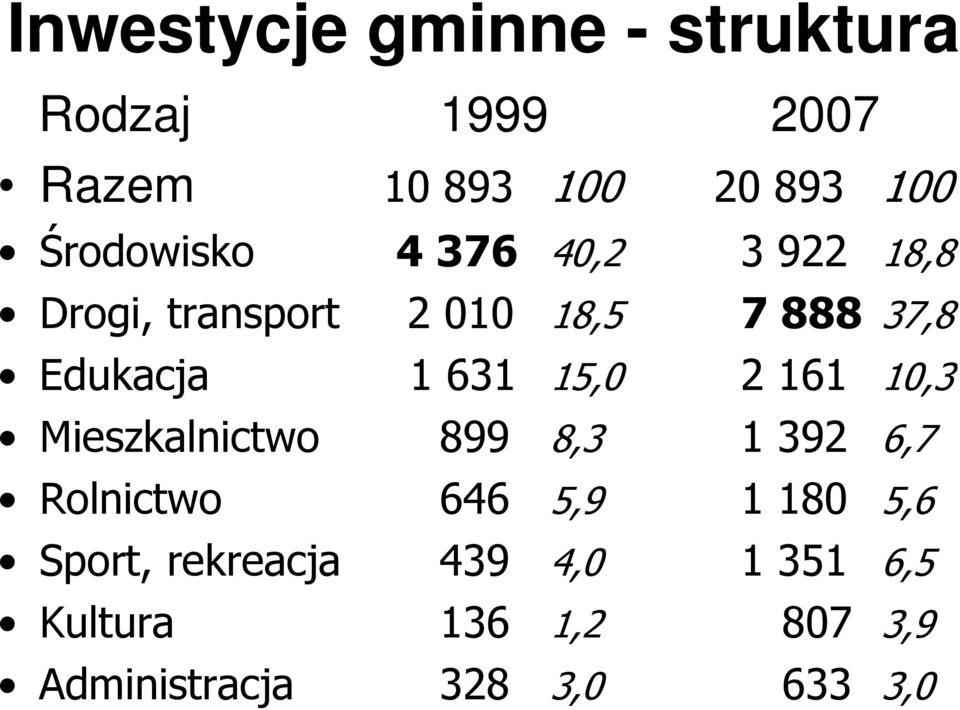 1 631 15,0 2 161 10,3 Mieszkalnictwo 899 8,3 1 392 6,7 Rolnictwo 646 5,9 1 180