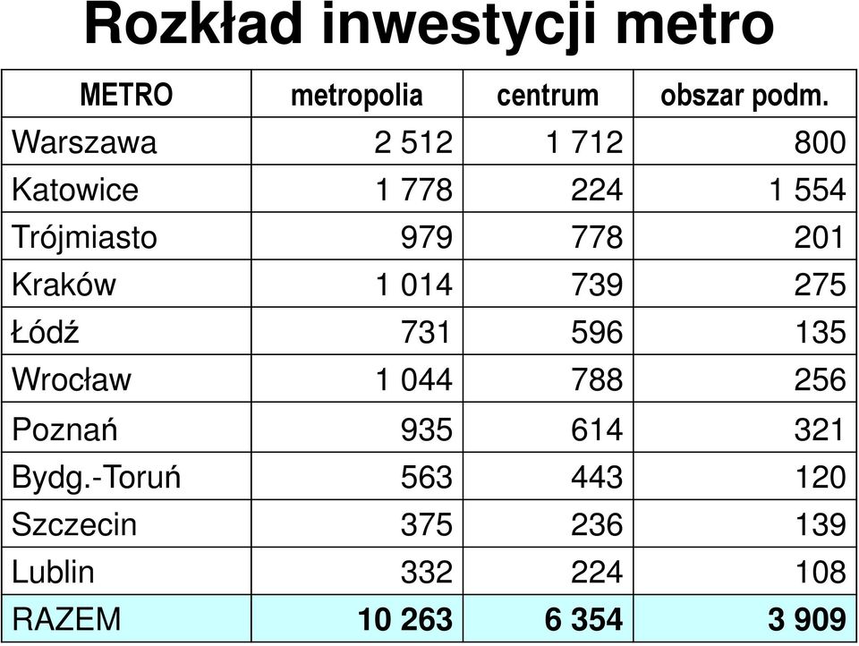 Kraków 1 014 739 275 Łódź 731 596 135 Wrocław 1 044 788 256 Poznań 935 614