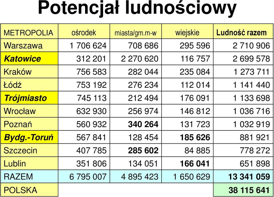 235 084 1 273 711 Łódź 753 192 276 234 112 014 1 141 440 Trójmiasto 745 113 212 494 176 091 1 133 698 Wrocław 632 930 256 974 146 812 1 036