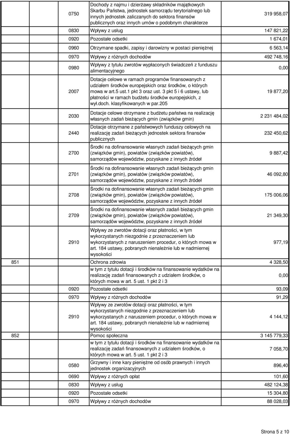 0980 2007 2030 2440 2700 2701 2708 2709 2910 Wpływy z tytułu zwrotów wypłaconych świadczeń z funduszu alimentacyjnego Dotacje celowe w ramach programów finansowanych z udziałem środków europejskich